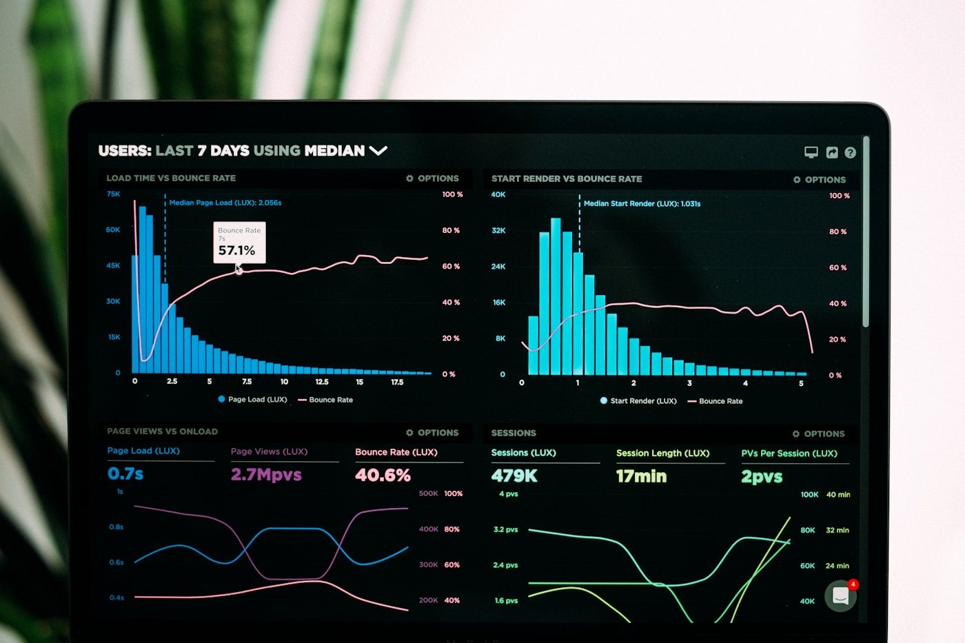 Thiết kế web chuẩn SEO với dashboard theo dõi tốc độ tải trang và tỷ lệ thoát